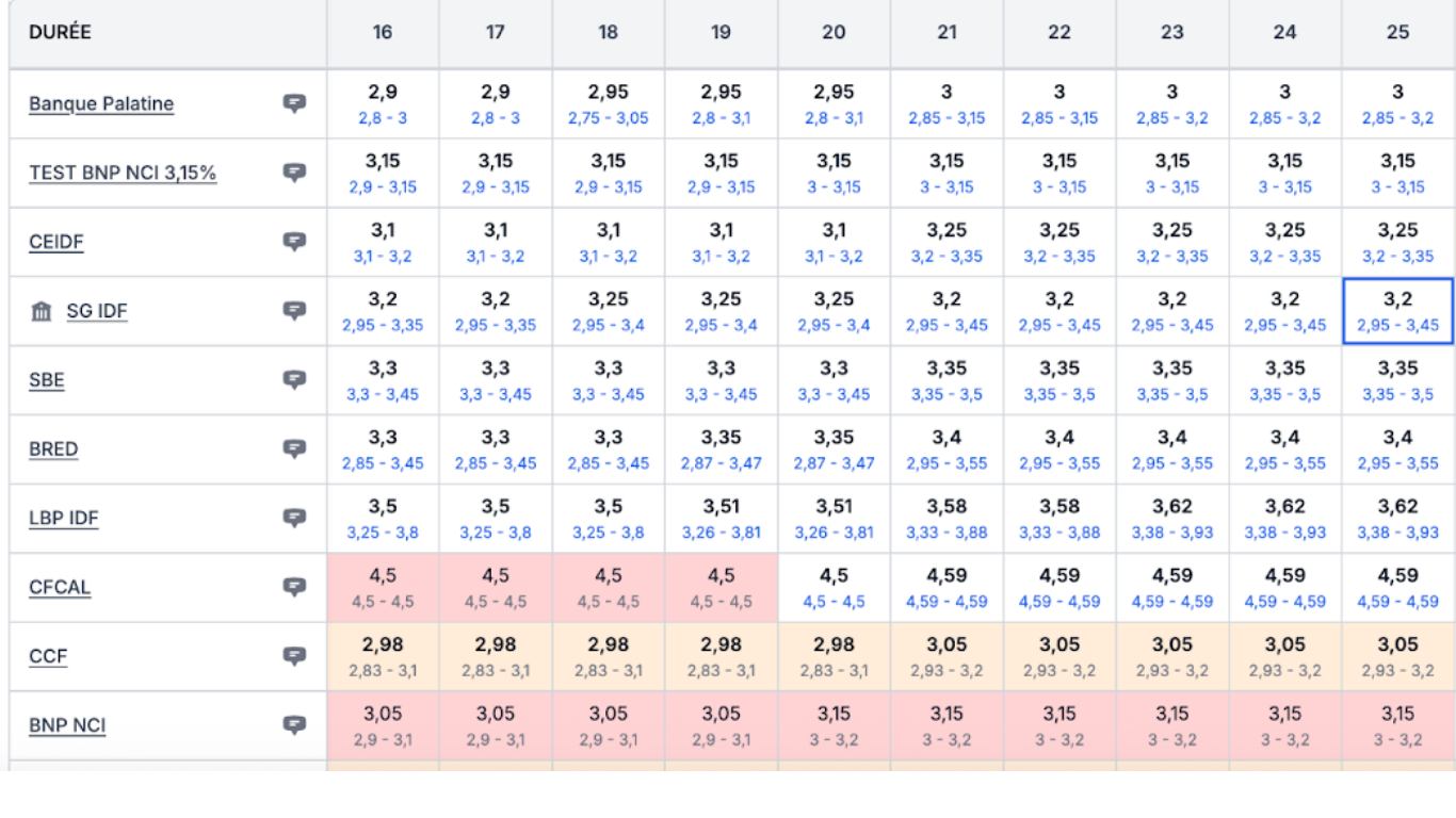 Grille bancaire